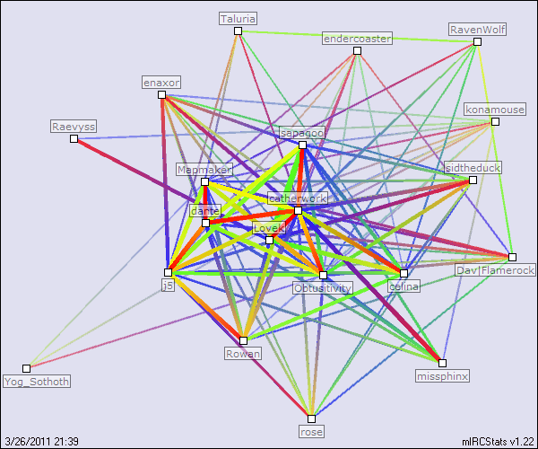 #stfeline relation map generated by mIRCStats v1.22